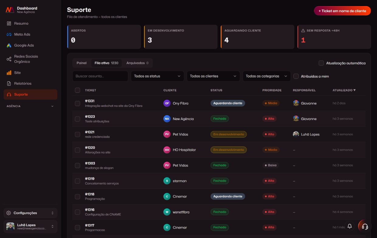 Painel de BI da New Agência — fila de suporte